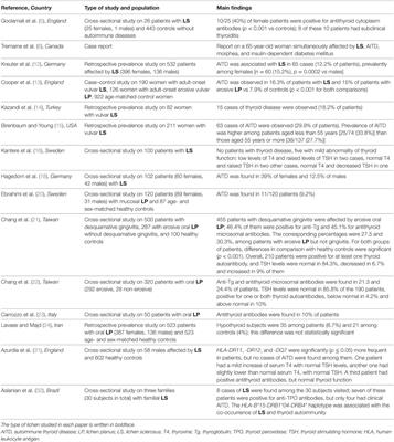 Thyroid Autoimmunity and Lichen